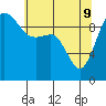 Tide chart for Hood Canal, Lofall, Washington on 2022/05/9