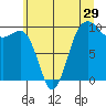 Tide chart for Hood Canal, Lofall, Washington on 2022/06/29