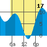 Tide chart for Hood Canal, Lofall, Washington on 2022/07/17