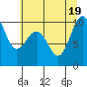 Tide chart for Hood Canal, Lofall, Washington on 2022/07/19