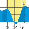 Tide chart for Hood Canal, Lofall, Washington on 2022/07/1