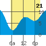 Tide chart for Hood Canal, Lofall, Washington on 2022/07/21