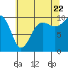 Tide chart for Hood Canal, Lofall, Washington on 2022/07/22