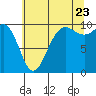 Tide chart for Hood Canal, Lofall, Washington on 2022/07/23