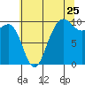 Tide chart for Hood Canal, Lofall, Washington on 2022/07/25