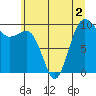 Tide chart for Hood Canal, Lofall, Washington on 2022/07/2