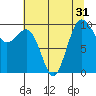 Tide chart for Hood Canal, Lofall, Washington on 2022/07/31