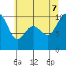 Tide chart for Hood Canal, Lofall, Washington on 2022/07/7