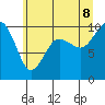 Tide chart for Hood Canal, Lofall, Washington on 2022/07/8