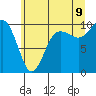 Tide chart for Hood Canal, Lofall, Washington on 2022/07/9