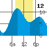 Tide chart for Hood Canal, Lofall, Washington on 2023/01/12