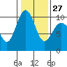 Tide chart for Hood Canal, Lofall, Washington on 2023/01/27