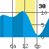 Tide chart for Hood Canal, Lofall, Washington on 2023/01/30