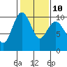 Tide chart for Hood Canal, Lofall, Washington on 2023/02/10