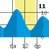 Tide chart for Hood Canal, Lofall, Washington on 2023/02/11