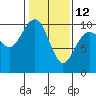 Tide chart for Hood Canal, Lofall, Washington on 2023/02/12