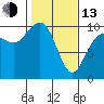 Tide chart for Hood Canal, Lofall, Washington on 2023/02/13