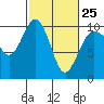 Tide chart for Hood Canal, Lofall, Washington on 2023/02/25
