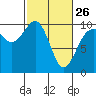 Tide chart for Hood Canal, Lofall, Washington on 2023/02/26