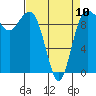 Tide chart for Hood Canal, Lofall, Washington on 2023/04/10