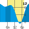 Tide chart for Hood Canal, Lofall, Washington on 2023/04/12