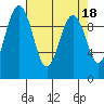 Tide chart for Hood Canal, Lofall, Washington on 2023/04/18