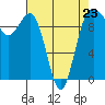 Tide chart for Hood Canal, Lofall, Washington on 2023/04/23