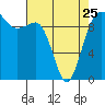 Tide chart for Hood Canal, Lofall, Washington on 2023/04/25