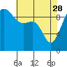 Tide chart for Hood Canal, Lofall, Washington on 2023/04/28