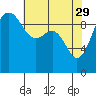 Tide chart for Hood Canal, Lofall, Washington on 2023/04/29