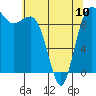 Tide chart for Hood Canal, Lofall, Washington on 2023/05/10