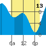 Tide chart for Hood Canal, Lofall, Washington on 2023/05/13