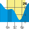 Tide chart for Hood Canal, Lofall, Washington on 2023/05/26