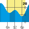Tide chart for Hood Canal, Lofall, Washington on 2023/05/28