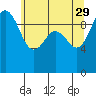 Tide chart for Hood Canal, Lofall, Washington on 2023/05/29