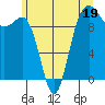 Tide chart for Hood Canal, Lofall, Washington on 2023/06/19