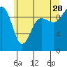 Tide chart for Hood Canal, Lofall, Washington on 2023/06/28
