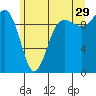 Tide chart for Hood Canal, Lofall, Washington on 2023/06/29
