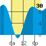Tide chart for Hood Canal, Lofall, Washington on 2023/06/30