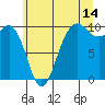 Tide chart for Hood Canal, Lofall, Washington on 2023/07/14