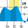 Tide chart for Hood Canal, Lofall, Washington on 2023/12/10