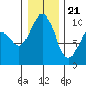 Tide chart for Hood Canal, Lofall, Washington on 2023/12/21