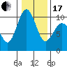 Tide chart for Hood Canal, Lofall, Washington on 2024/01/17