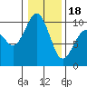 Tide chart for Hood Canal, Lofall, Washington on 2024/01/18