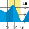 Tide chart for Hood Canal, Lofall, Washington on 2024/01/19