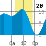 Tide chart for Hood Canal, Lofall, Washington on 2024/01/20