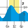 Tide chart for Hood Canal, Lofall, Washington on 2024/01/2