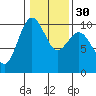 Tide chart for Hood Canal, Lofall, Washington on 2024/01/30