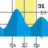 Tide chart for Hood Canal, Lofall, Washington on 2024/01/31