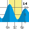 Tide chart for Hood Canal, Lofall, Washington on 2024/02/14